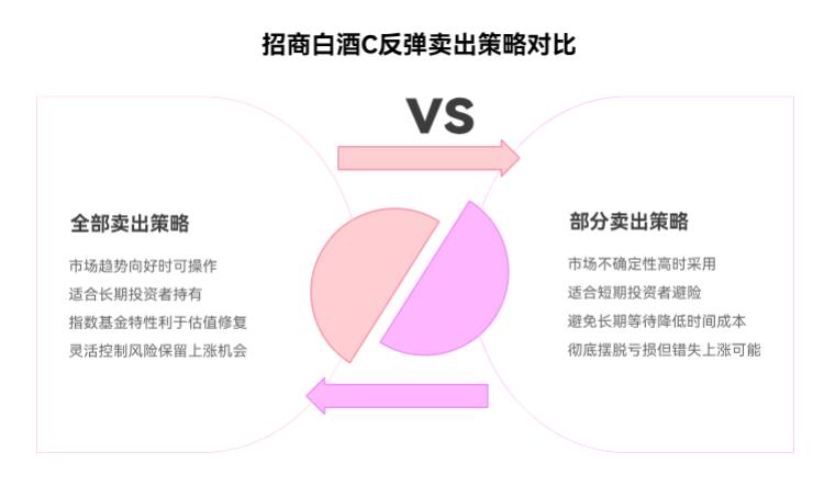 支付宝持招商白酒C（012414）没回本，反弹卖部分还是全卖？