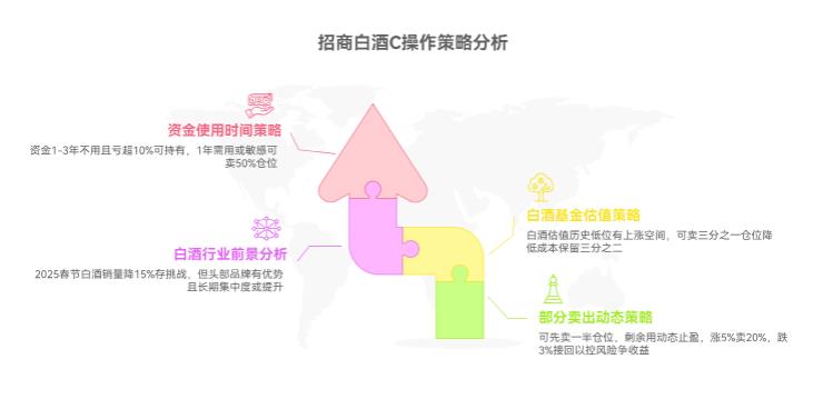 20年支付宝入招商白酒C(012414)仍亏,反弹卖怕踏空,咋选?