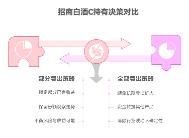 20年支付宝买招商白酒C(012414)没回本,反弹该继续等还是卖?