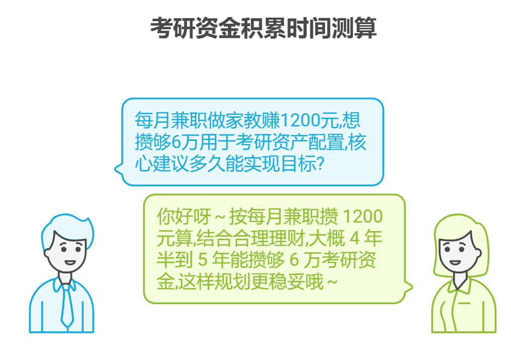 每月兼职做家教赚1200元，想攒够6万用于考研资产配置，核心建议多久能实现目标？