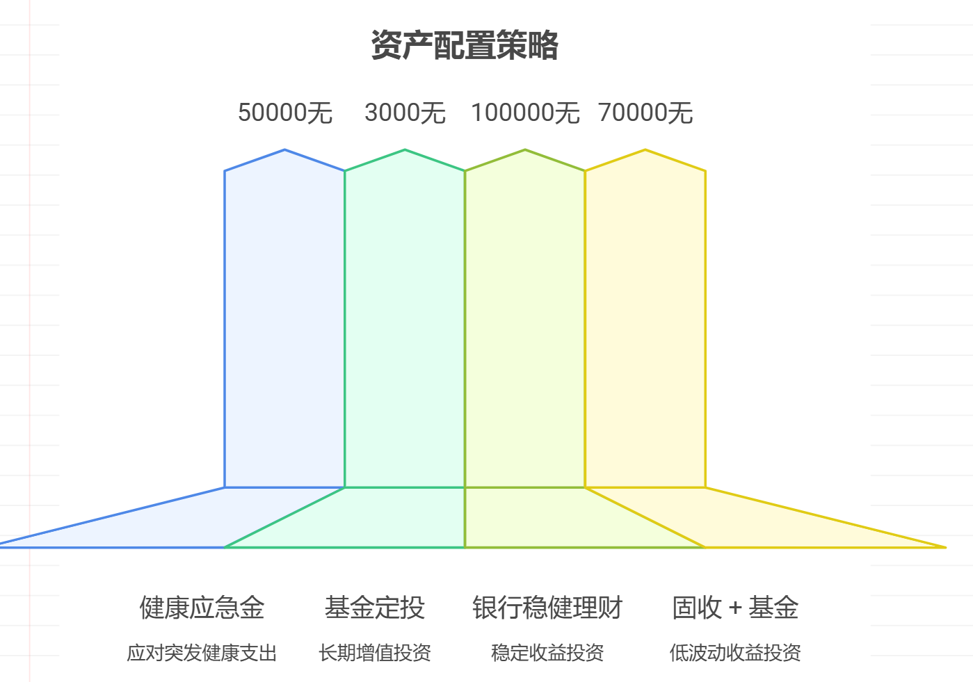 夫妻两人月入共2.4万，有22万存款，想每年花3万用于健康和健康饮食，资产配置核心怎么规划？
