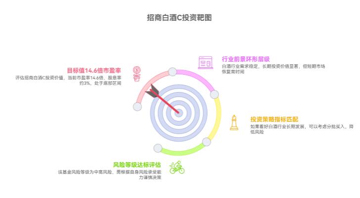 想投白酒领域，支付宝招商白酒C（012414）当下投合适吗？