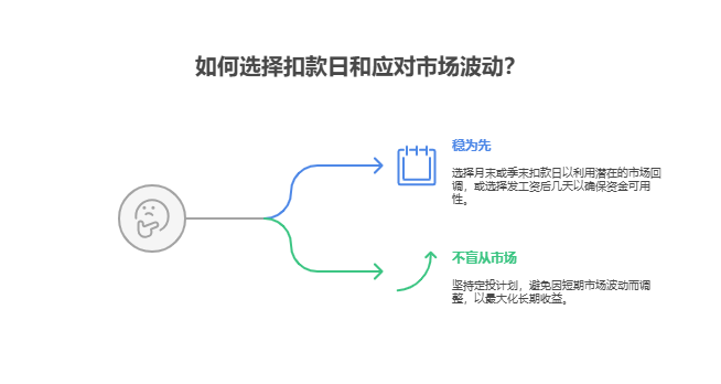 基金定投想获得较好收益，新手该如何选择定投的扣款日，是否需要根据市场行情调整?