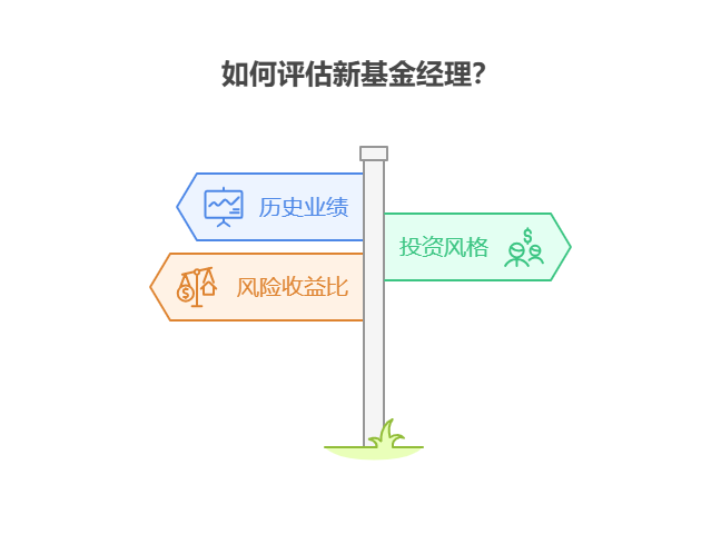 基金经理更换后，基金业绩可能变化，新手该如何评估新基金经理的能力，决定是否继续持有?