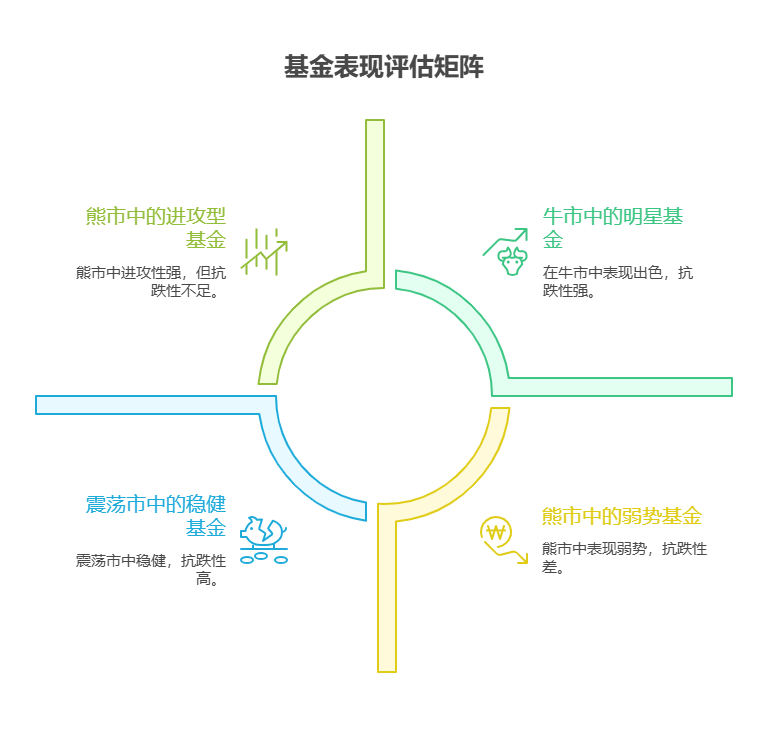 分析基金历史业绩时，新手该如何区分不同市场行情下的业绩表现，判断基金的抗跌性和进攻性?