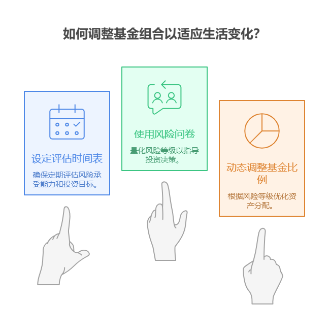 风险承受力会随收入、家庭情况变化,新手该如何定期重新评估自己的风险等级,调整基金组合?