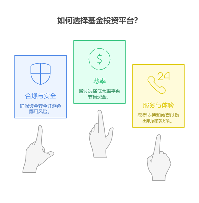 刚开户买基金，新手该如何选择基金销售平台，考虑哪些因素，比如费率、服务、安全性?