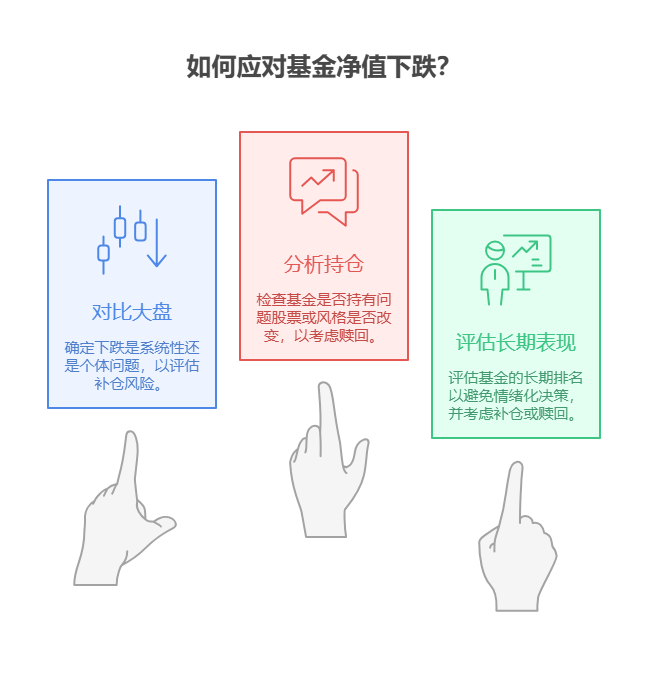 基金净值下跌时，新手该如何判断是市场整体下跌还是基金本身问题，决定是否补仓或赎回?
