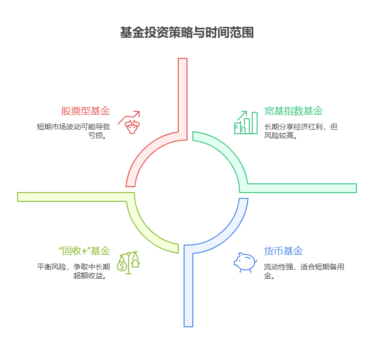 想通过基金投资实现特定目标,比如买房、养老,新手该如何根据目标期限选择对应的基金类型?
