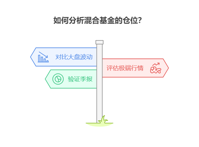 混合基金的仓位调整灵活,新手该如何通过基金的净值波动判断其实际仓位变化?