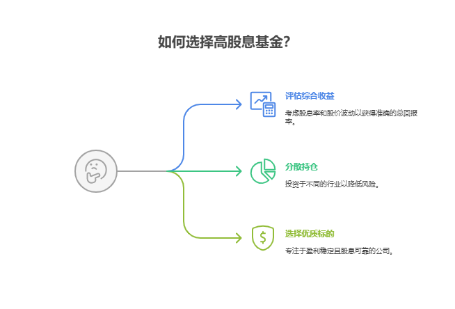 高股息基金若持仓标的股价下跌,可能抵消股息收益,新手该如何平衡股息收益和股价波动风险?