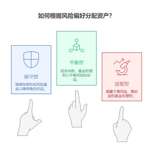 2025下半年资产配置中，新手该如何平衡基金投资与其他理财方式，比如存款、理财实现整体资产稳健增长?