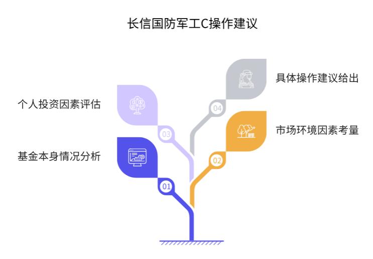我在支付宝上买的长信国防军工C（008960）昨亏不少，现在卖能少亏吗？