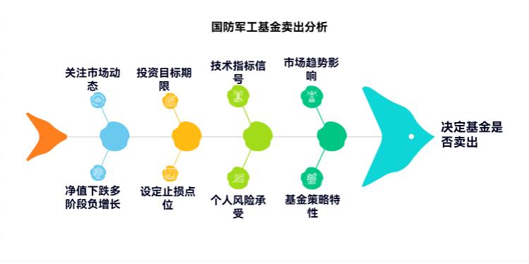 我在支付宝上买的长信国防军工C（008960）后续或跌，现在卖好吗？