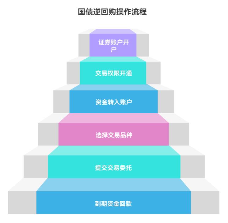 国债逆回购咋操作啊?我新手第一次弄,得先开啥账户,步骤复杂不?