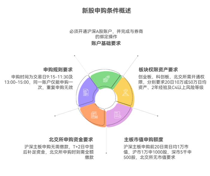 新股申购有啥条件啊？是不是得有股票持仓才行，新手能申不？