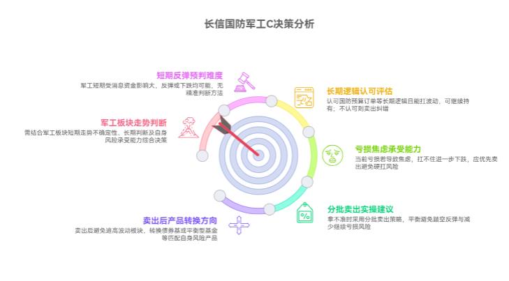 我在支付宝上买的长信国防军工C（008960）昨亏了，现在卖会错过反弹吗？