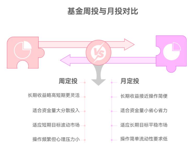 基金定投选周投还是月投好？哪种方式赚的能更多点呀？