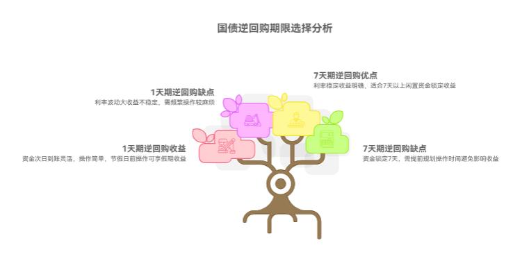 国债逆回购买哪个期限好?1天期和7天期,新手选哪个合适?