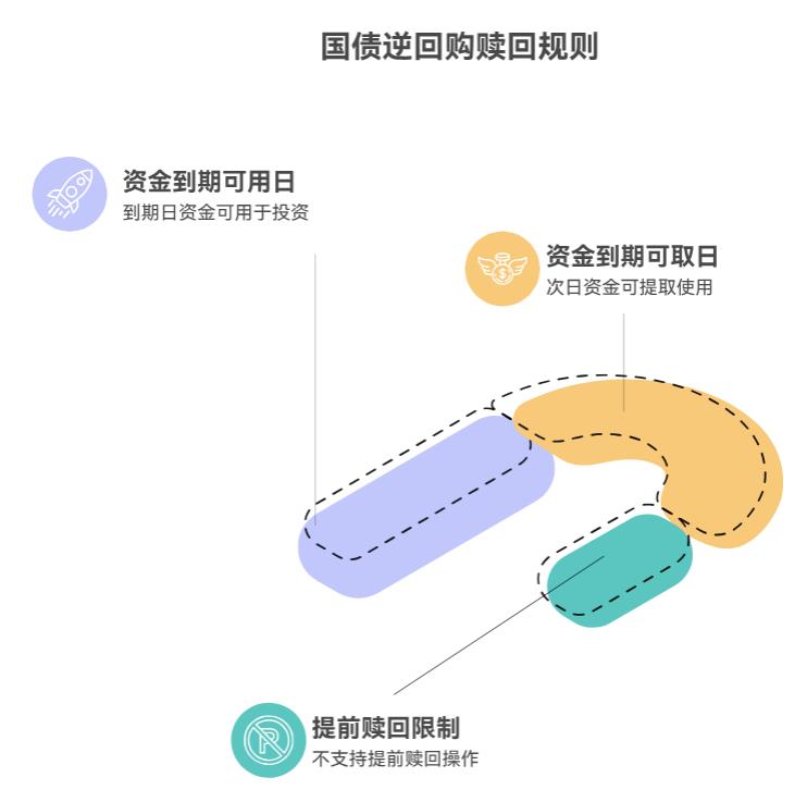 国债逆回购能提前赎回不?我买了7天期的,急用钱想提前取行吗?