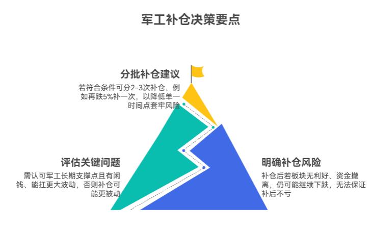 我在支付宝上买的长信国防军工C（008960）亏了，现在补点仓合适不？