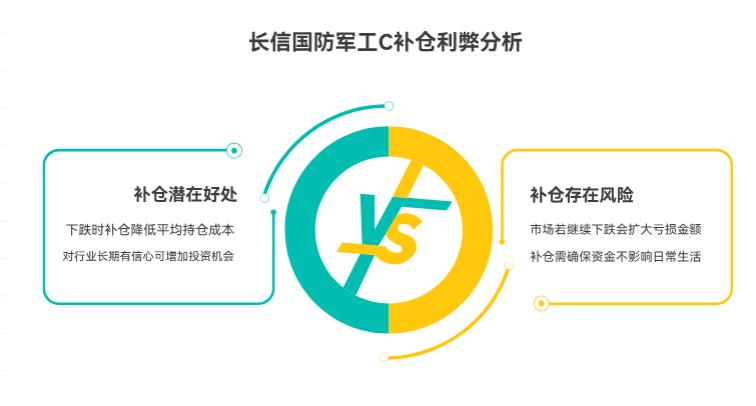 想补我在支付宝上买的长信国防军工C(008960),昨刚亏不少,现在补对吗?