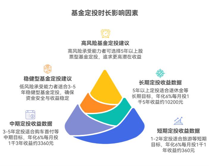 基金定投投多久合适？是不是得投个三五年才能赚钱啊？