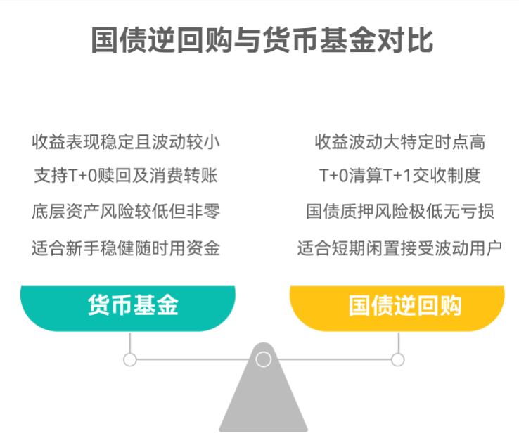 国债逆回购和货币基金哪个收益高？新手该选哪个呀？