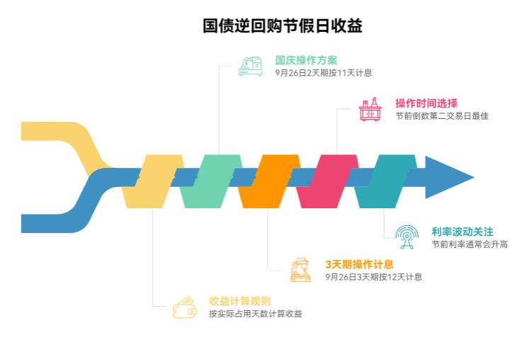 国债逆回购节假日有收益不？比如国庆期间买，能赚几天呀？