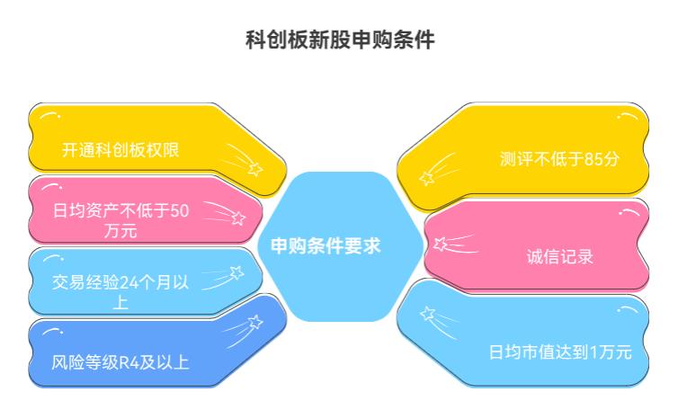 科创板的新股能申购不?是不是得额外开通权限啊?