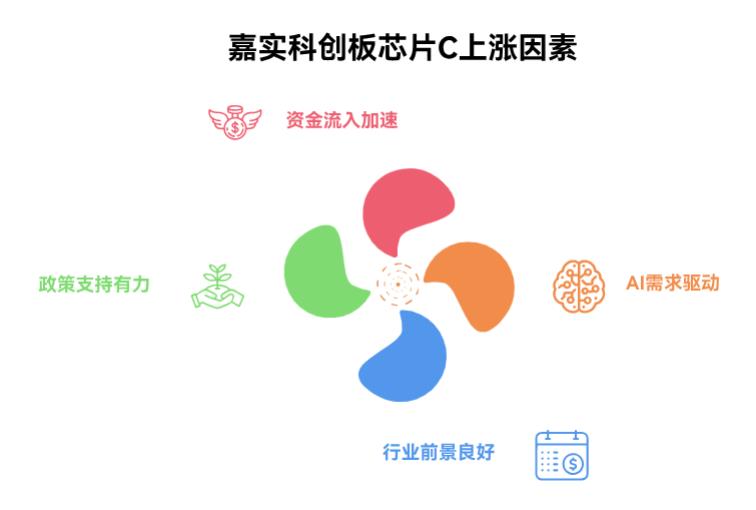 我在支付宝上买的嘉实科创板芯片C（017470）最近调整，现在买后续还涨吗？