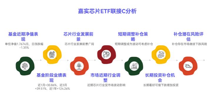 我在支付宝上买的嘉实科创板芯片C(017470)在调整,现在买会不会太早?