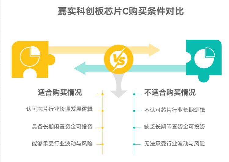 我在支付宝上买的嘉实科创板芯片C（017470）调整大，现在适合买吗？