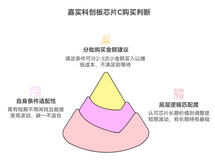 我在支付宝上买的嘉实科创板芯片C(017470)在调整,当下买是好选择吗?