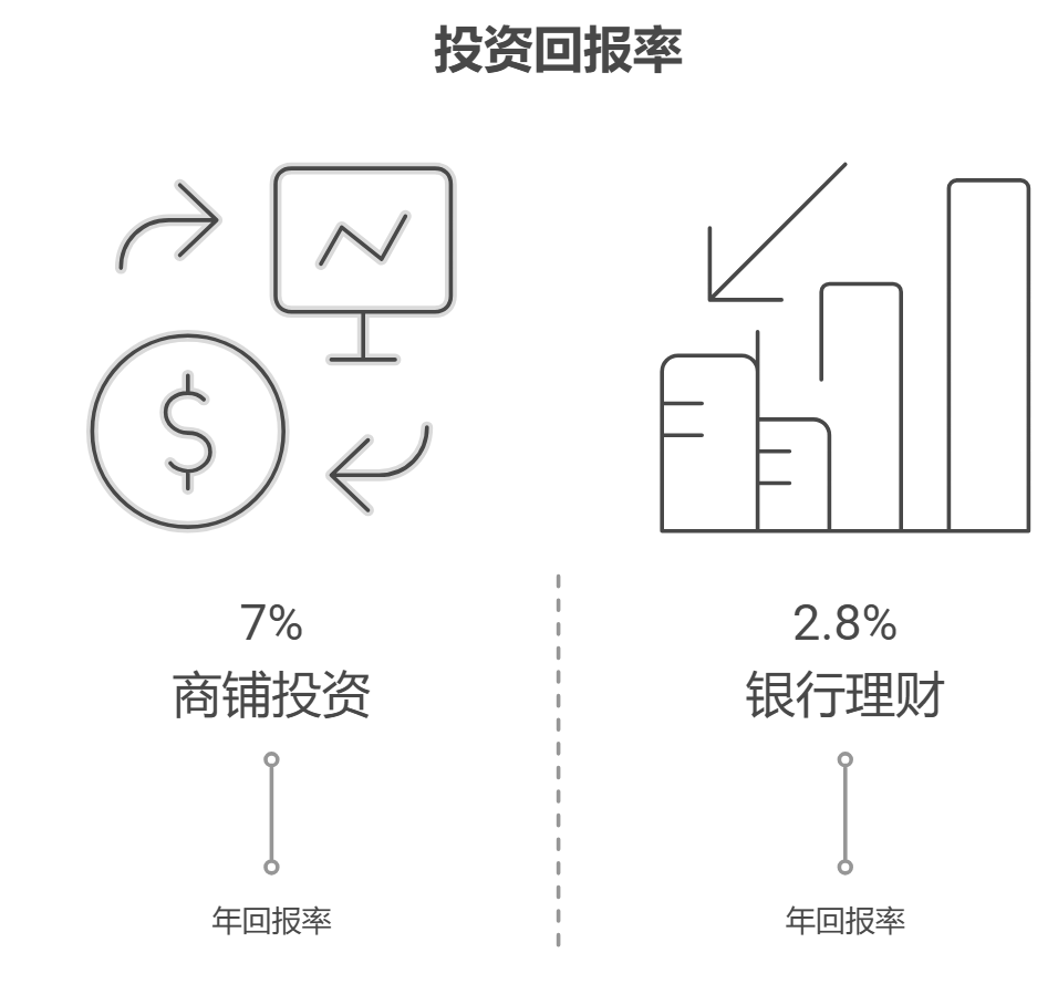 有20万存款,想10万投资商铺,年回报7%,10万买理银行理财资产配置核心觉得这种组合风险如何?