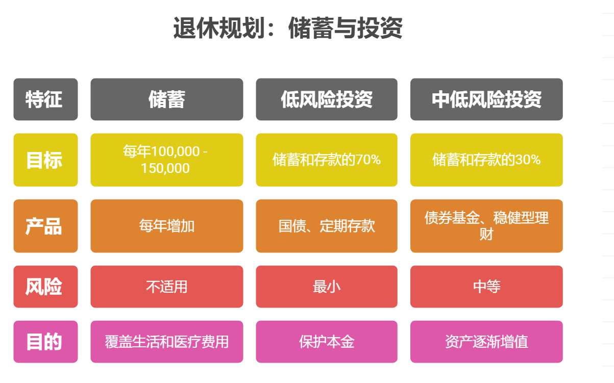 夫妻两人计划6年内退休，现有50万存款，资产配置核心怎么规划每年的储蓄和投资？