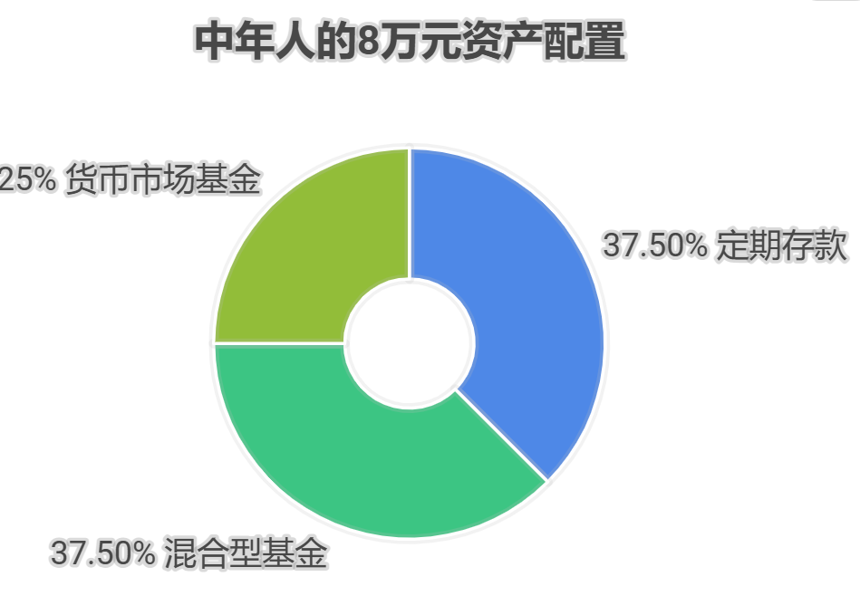 手里有8万,想3万存定期,3万买混合型基金,两万买货币基金,资产配置核心觉得这种风险等级适合中年人吗?