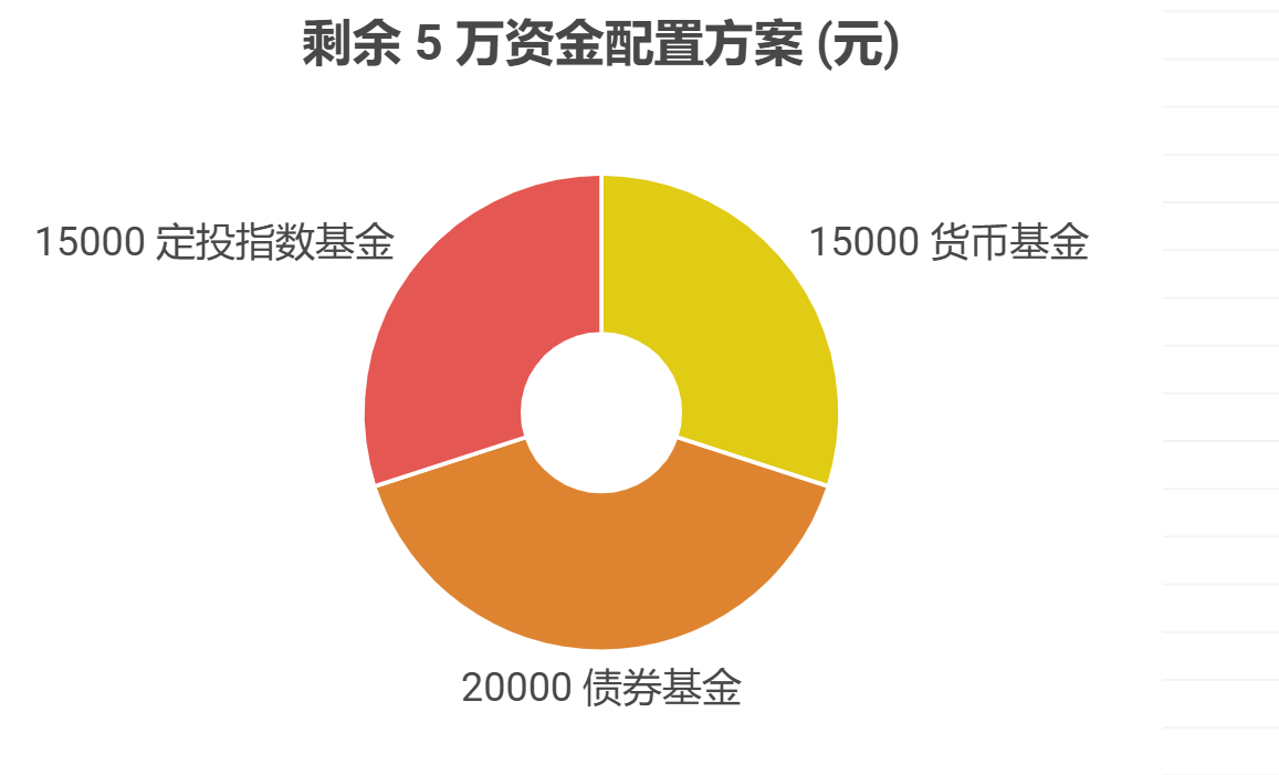 自由职业者月均收入8000元,想配置商业医疗保险资产配置核心建议投入多少比例合适?