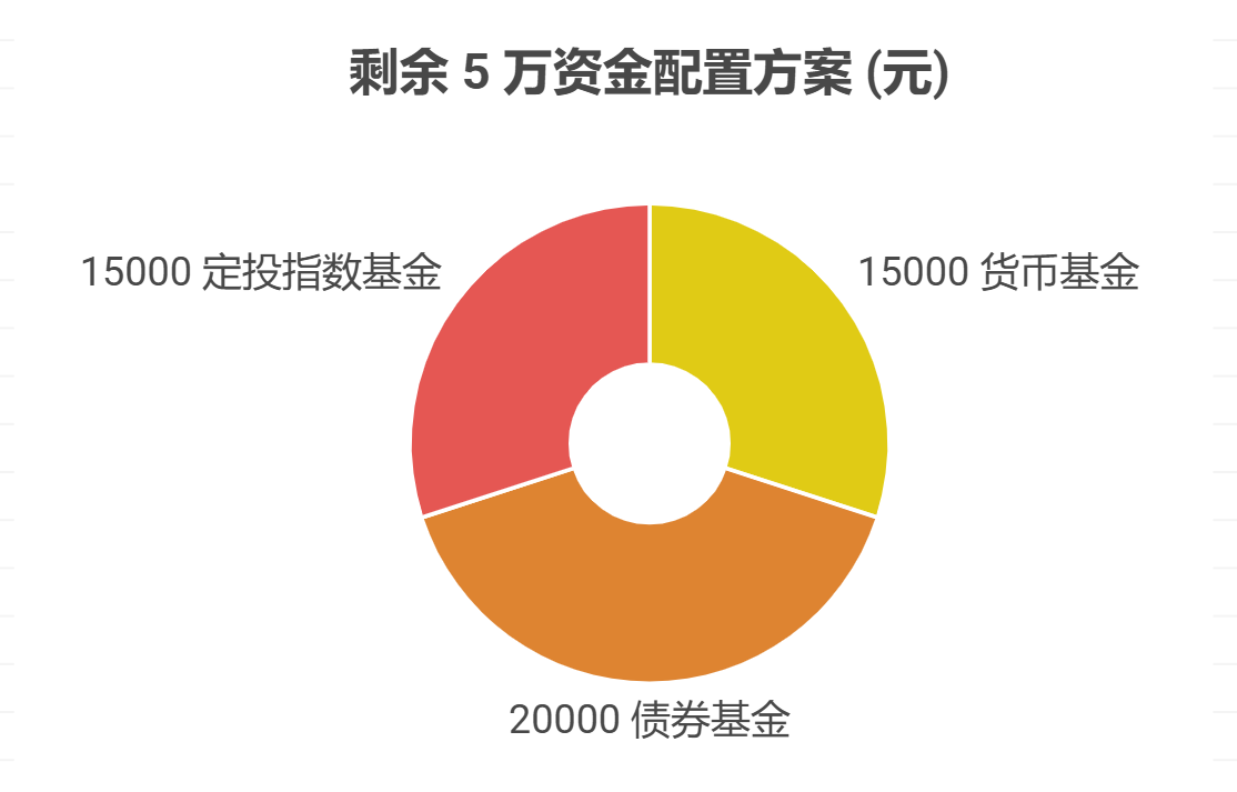 工作4年，有20万存款，想在郊区买块地需15万，资产配置核心怎么安排剩余资金？
