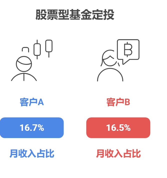 每月工资9000元，想拿出1500元定投股票型基金，资产配置核心觉得比例合适吗？