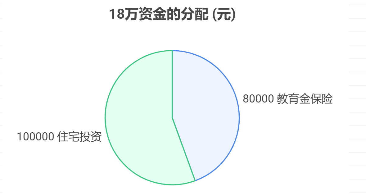 有18万存款，想8万给孩子买教育金保险，10万投资住宅资产配置核心觉得这种长期规划合理吗？
