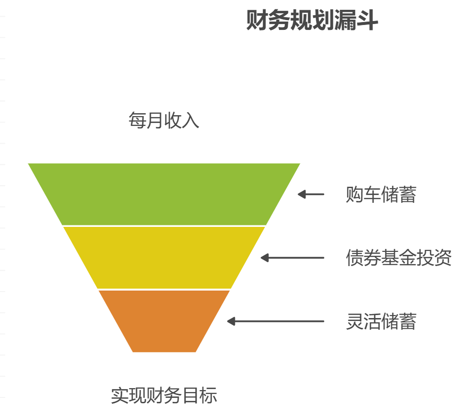 刚毕业参加工作,每月剩2500元,想同时攒钱和买辆电动车需5万,资产配置核心怎么规划?