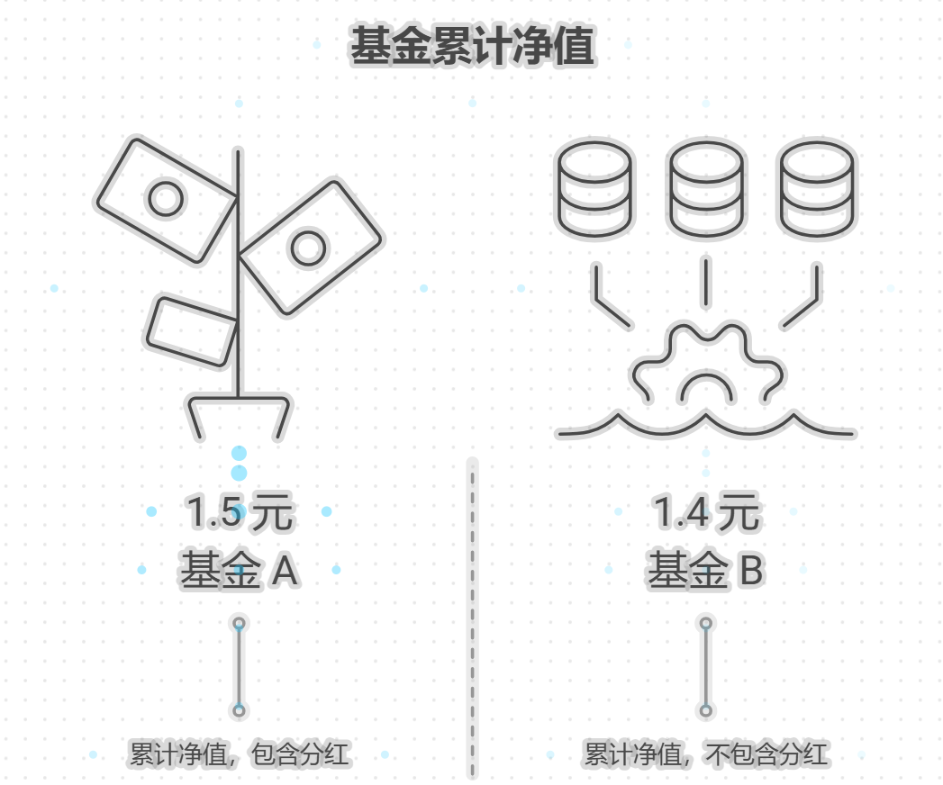 场外基金的累计净值和单位净值有啥不一样?