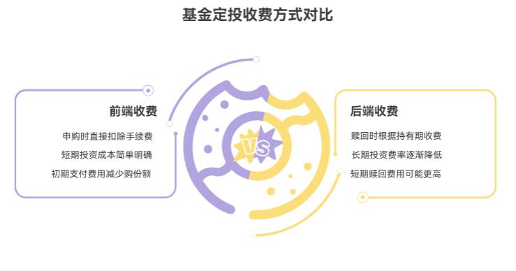 基金定投选前端收费还是后端收费好?哪个更省钱啊?