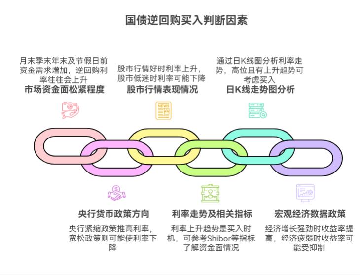 国债逆回购咋看行情啊？哪个指标能判断该不该买呀？