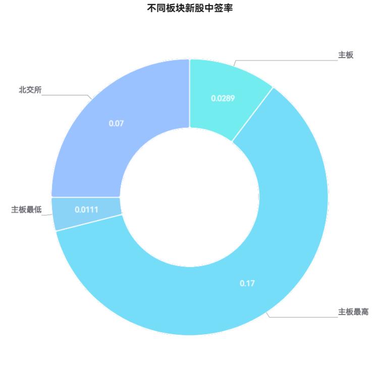 新股申购中签率高不?一般多少人能中一签啊?