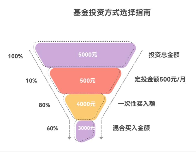 基金定投和一次性买入哪个好？我手里有五千，该咋选？