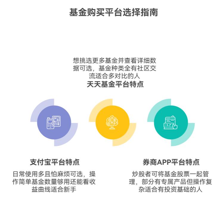 基金定投选哪个平台好？支付宝、天天基金还是券商APP呀？