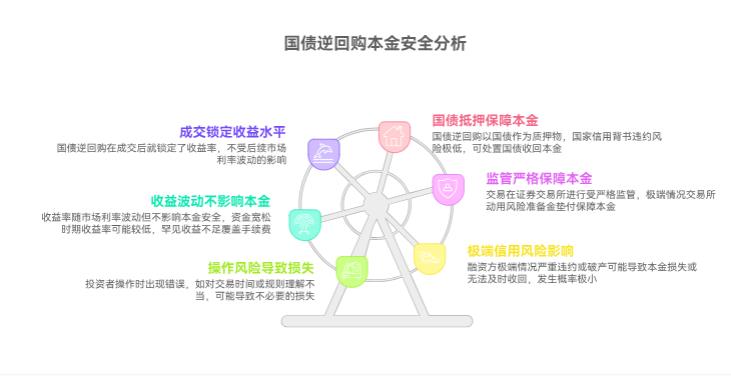 国债逆回购会不会亏本金？有没有可能到期拿不回钱啊？