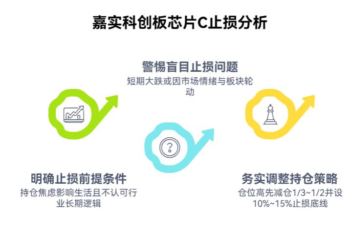 我在支付宝上买的嘉实科创板芯片C（017470）大跌，现在卖是止损好办法吗？